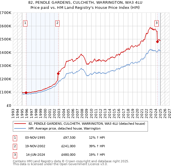 82, PENDLE GARDENS, CULCHETH, WARRINGTON, WA3 4LU: Price paid vs HM Land Registry's House Price Index
