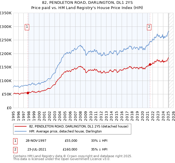 82, PENDLETON ROAD, DARLINGTON, DL1 2YS: Price paid vs HM Land Registry's House Price Index