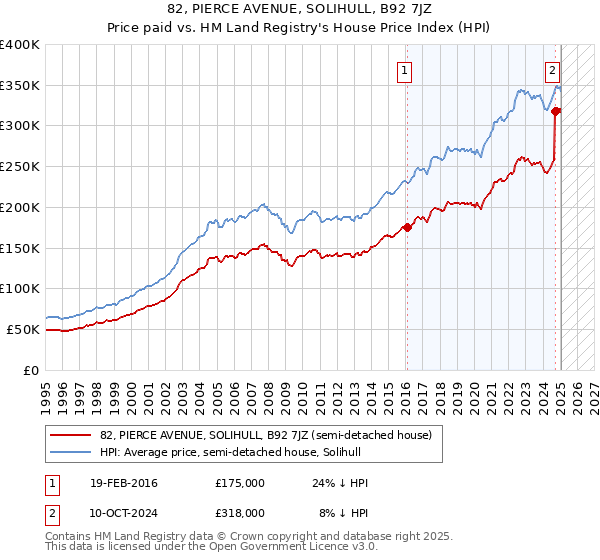 82, PIERCE AVENUE, SOLIHULL, B92 7JZ: Price paid vs HM Land Registry's House Price Index