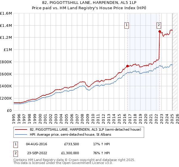 82, PIGGOTTSHILL LANE, HARPENDEN, AL5 1LP: Price paid vs HM Land Registry's House Price Index