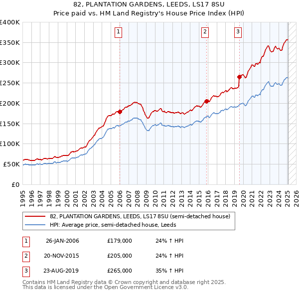 82, PLANTATION GARDENS, LEEDS, LS17 8SU: Price paid vs HM Land Registry's House Price Index