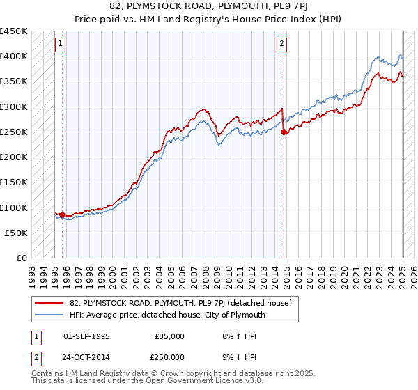 82, PLYMSTOCK ROAD, PLYMOUTH, PL9 7PJ: Price paid vs HM Land Registry's House Price Index