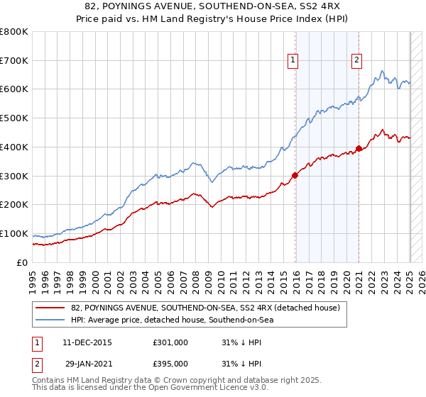 82, POYNINGS AVENUE, SOUTHEND-ON-SEA, SS2 4RX: Price paid vs HM Land Registry's House Price Index