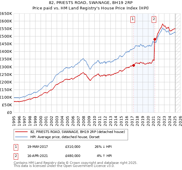 82, PRIESTS ROAD, SWANAGE, BH19 2RP: Price paid vs HM Land Registry's House Price Index
