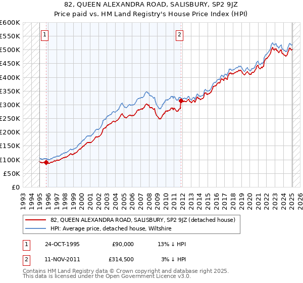 82, QUEEN ALEXANDRA ROAD, SALISBURY, SP2 9JZ: Price paid vs HM Land Registry's House Price Index