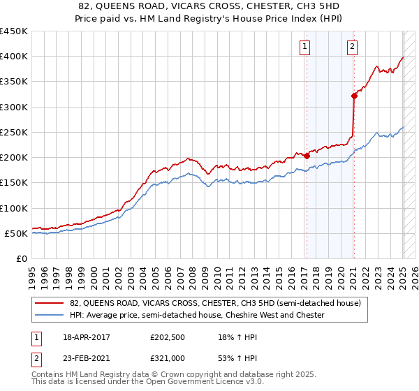 82, QUEENS ROAD, VICARS CROSS, CHESTER, CH3 5HD: Price paid vs HM Land Registry's House Price Index