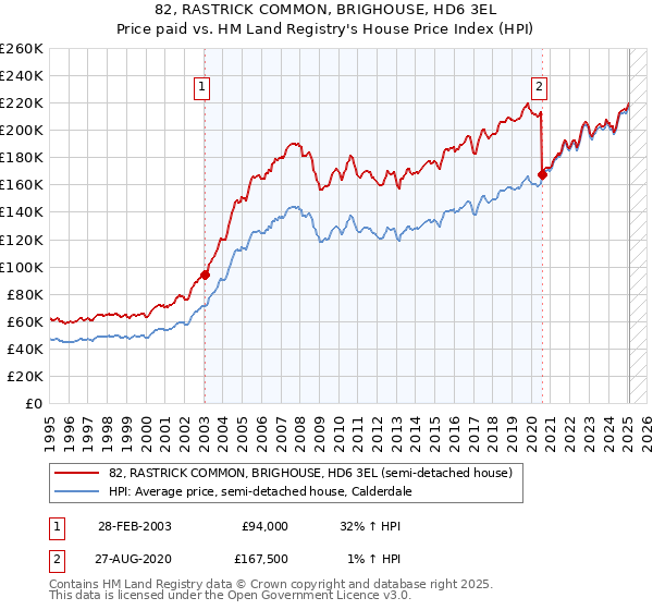 82, RASTRICK COMMON, BRIGHOUSE, HD6 3EL: Price paid vs HM Land Registry's House Price Index