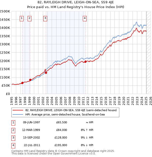 82, RAYLEIGH DRIVE, LEIGH-ON-SEA, SS9 4JE: Price paid vs HM Land Registry's House Price Index