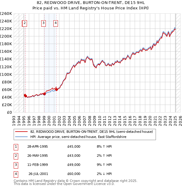 82, REDWOOD DRIVE, BURTON-ON-TRENT, DE15 9HL: Price paid vs HM Land Registry's House Price Index