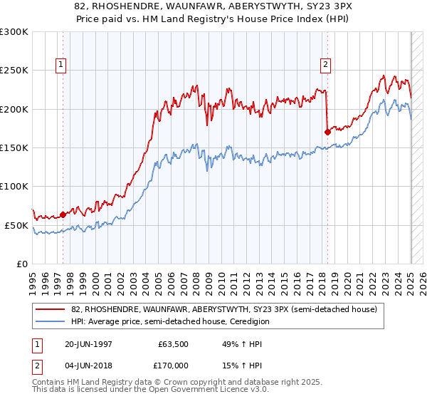 82, RHOSHENDRE, WAUNFAWR, ABERYSTWYTH, SY23 3PX: Price paid vs HM Land Registry's House Price Index