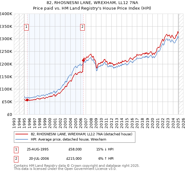 82, RHOSNESNI LANE, WREXHAM, LL12 7NA: Price paid vs HM Land Registry's House Price Index