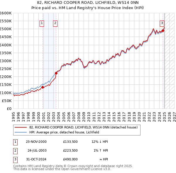82, RICHARD COOPER ROAD, LICHFIELD, WS14 0NN: Price paid vs HM Land Registry's House Price Index
