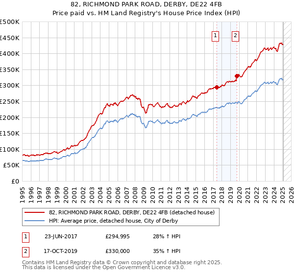 82, RICHMOND PARK ROAD, DERBY, DE22 4FB: Price paid vs HM Land Registry's House Price Index