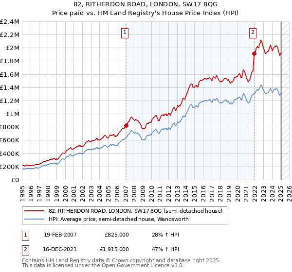 82, RITHERDON ROAD, LONDON, SW17 8QG: Price paid vs HM Land Registry's House Price Index