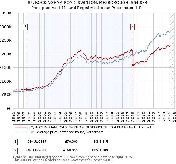 82, ROCKINGHAM ROAD, SWINTON, MEXBOROUGH, S64 8EB: Price paid vs HM Land Registry's House Price Index