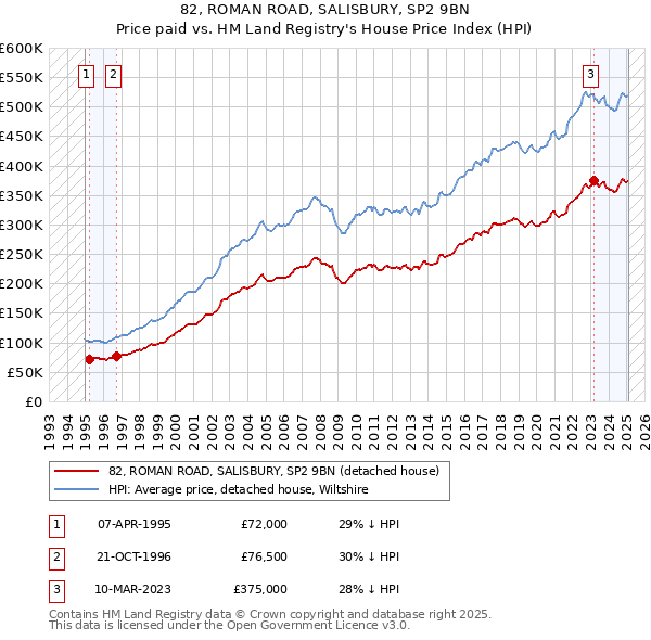 82, ROMAN ROAD, SALISBURY, SP2 9BN: Price paid vs HM Land Registry's House Price Index