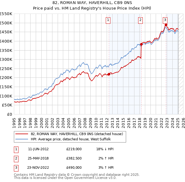 82, ROMAN WAY, HAVERHILL, CB9 0NS: Price paid vs HM Land Registry's House Price Index