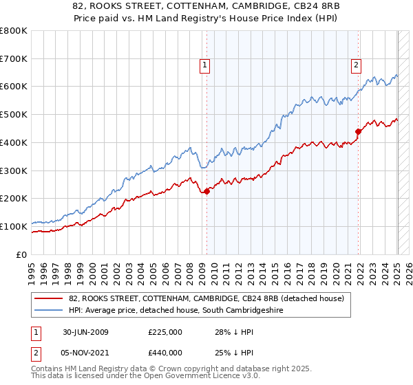 82, ROOKS STREET, COTTENHAM, CAMBRIDGE, CB24 8RB: Price paid vs HM Land Registry's House Price Index