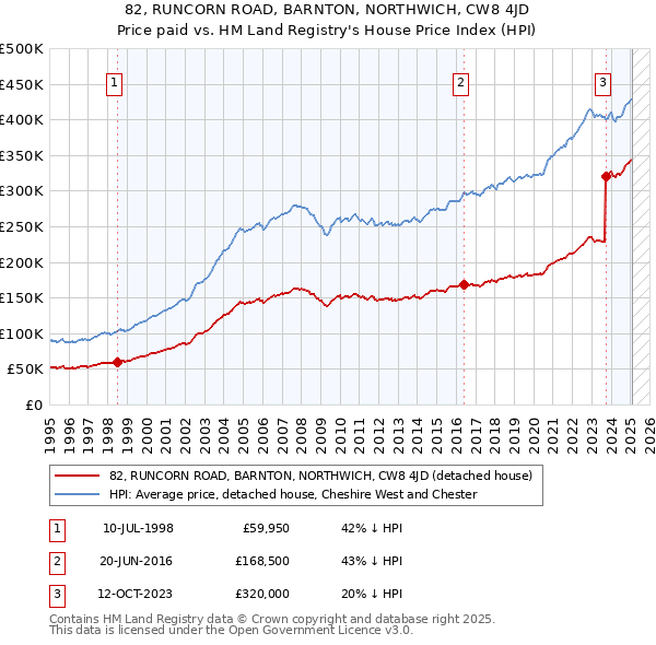 82, RUNCORN ROAD, BARNTON, NORTHWICH, CW8 4JD: Price paid vs HM Land Registry's House Price Index