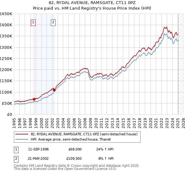 82, RYDAL AVENUE, RAMSGATE, CT11 0PZ: Price paid vs HM Land Registry's House Price Index