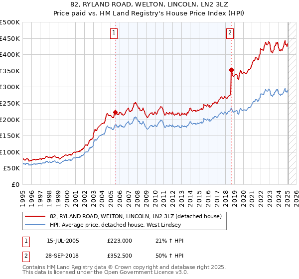 82, RYLAND ROAD, WELTON, LINCOLN, LN2 3LZ: Price paid vs HM Land Registry's House Price Index