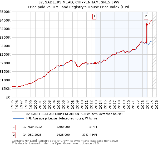 82, SADLERS MEAD, CHIPPENHAM, SN15 3PW: Price paid vs HM Land Registry's House Price Index