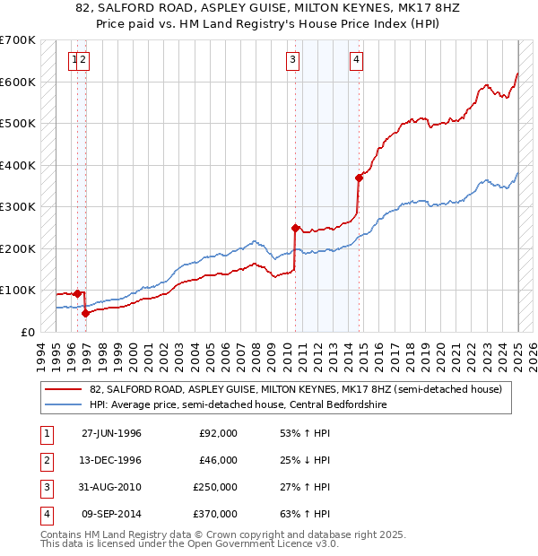 82, SALFORD ROAD, ASPLEY GUISE, MILTON KEYNES, MK17 8HZ: Price paid vs HM Land Registry's House Price Index