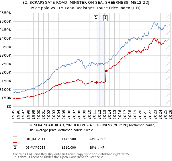 82, SCRAPSGATE ROAD, MINSTER ON SEA, SHEERNESS, ME12 2DJ: Price paid vs HM Land Registry's House Price Index