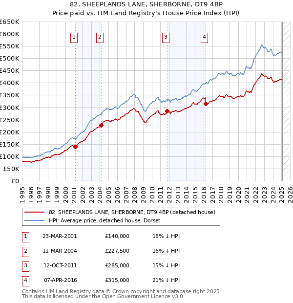 82, SHEEPLANDS LANE, SHERBORNE, DT9 4BP: Price paid vs HM Land Registry's House Price Index