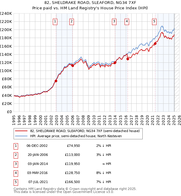 82, SHELDRAKE ROAD, SLEAFORD, NG34 7XF: Price paid vs HM Land Registry's House Price Index