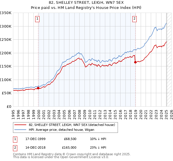 82, SHELLEY STREET, LEIGH, WN7 5EX: Price paid vs HM Land Registry's House Price Index