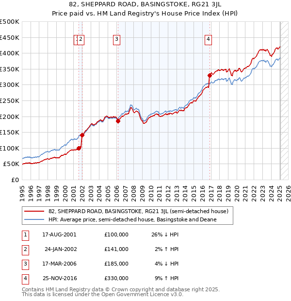 82, SHEPPARD ROAD, BASINGSTOKE, RG21 3JL: Price paid vs HM Land Registry's House Price Index