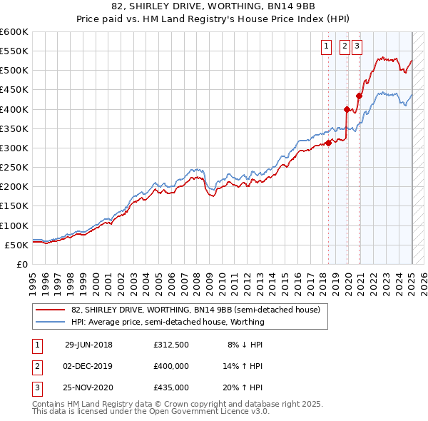 82, SHIRLEY DRIVE, WORTHING, BN14 9BB: Price paid vs HM Land Registry's House Price Index