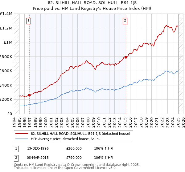 82, SILHILL HALL ROAD, SOLIHULL, B91 1JS: Price paid vs HM Land Registry's House Price Index