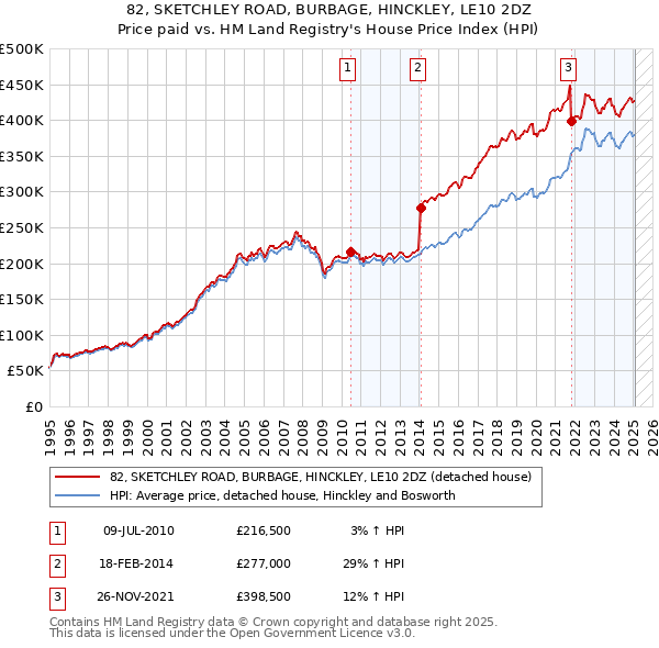 82, SKETCHLEY ROAD, BURBAGE, HINCKLEY, LE10 2DZ: Price paid vs HM Land Registry's House Price Index