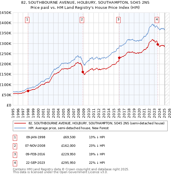82, SOUTHBOURNE AVENUE, HOLBURY, SOUTHAMPTON, SO45 2NS: Price paid vs HM Land Registry's House Price Index
