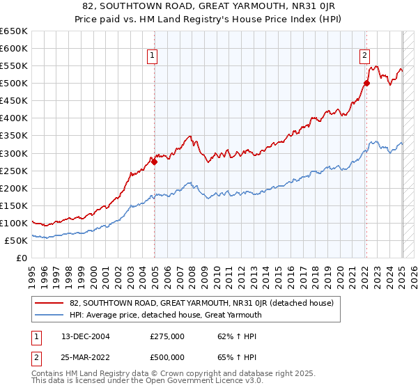 82, SOUTHTOWN ROAD, GREAT YARMOUTH, NR31 0JR: Price paid vs HM Land Registry's House Price Index