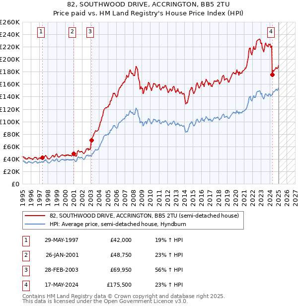 82, SOUTHWOOD DRIVE, ACCRINGTON, BB5 2TU: Price paid vs HM Land Registry's House Price Index