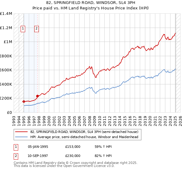 82, SPRINGFIELD ROAD, WINDSOR, SL4 3PH: Price paid vs HM Land Registry's House Price Index