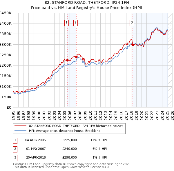 82, STANFORD ROAD, THETFORD, IP24 1FH: Price paid vs HM Land Registry's House Price Index