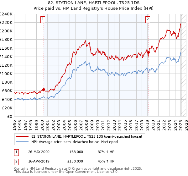 82, STATION LANE, HARTLEPOOL, TS25 1DS: Price paid vs HM Land Registry's House Price Index