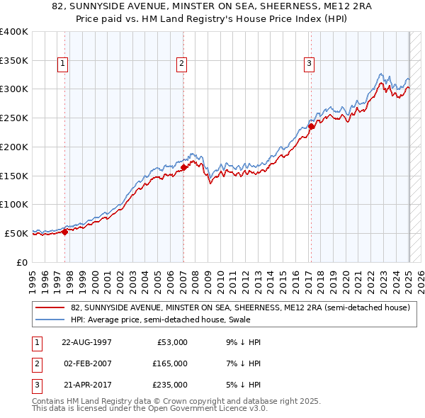 82, SUNNYSIDE AVENUE, MINSTER ON SEA, SHEERNESS, ME12 2RA: Price paid vs HM Land Registry's House Price Index