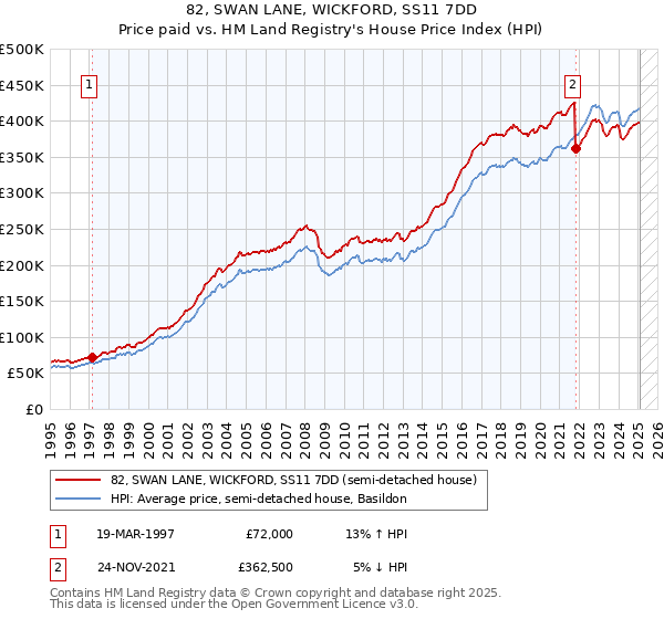 82, SWAN LANE, WICKFORD, SS11 7DD: Price paid vs HM Land Registry's House Price Index