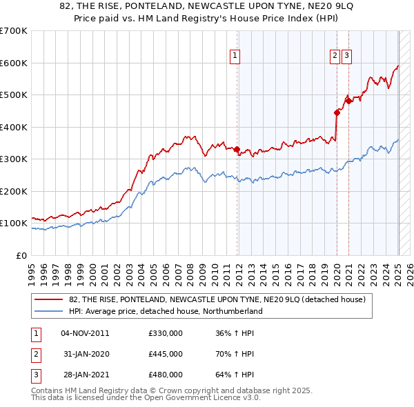 82, THE RISE, PONTELAND, NEWCASTLE UPON TYNE, NE20 9LQ: Price paid vs HM Land Registry's House Price Index