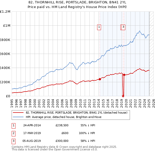 82, THORNHILL RISE, PORTSLADE, BRIGHTON, BN41 2YL: Price paid vs HM Land Registry's House Price Index