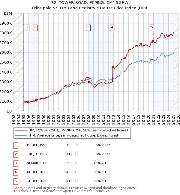 82, TOWER ROAD, EPPING, CM16 5EW: Price paid vs HM Land Registry's House Price Index