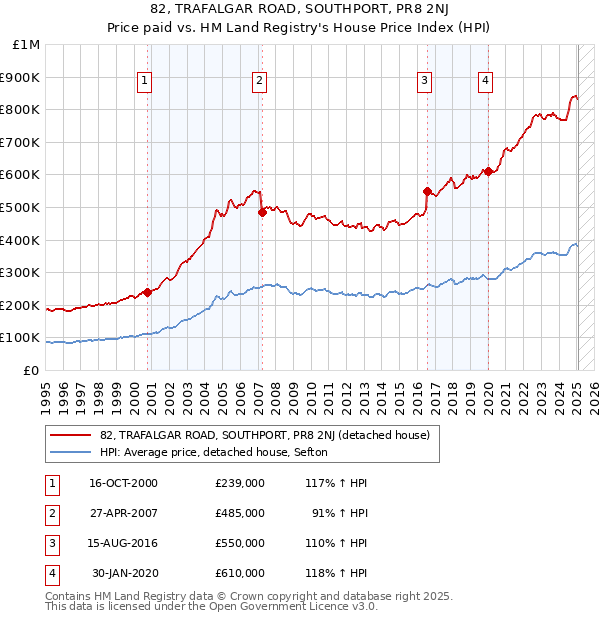 82, TRAFALGAR ROAD, SOUTHPORT, PR8 2NJ: Price paid vs HM Land Registry's House Price Index