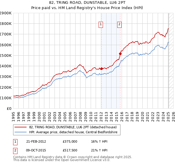 82, TRING ROAD, DUNSTABLE, LU6 2PT: Price paid vs HM Land Registry's House Price Index