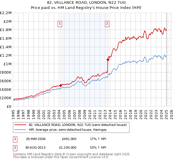 82, VALLANCE ROAD, LONDON, N22 7UG: Price paid vs HM Land Registry's House Price Index