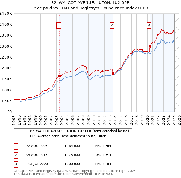 82, WALCOT AVENUE, LUTON, LU2 0PR: Price paid vs HM Land Registry's House Price Index